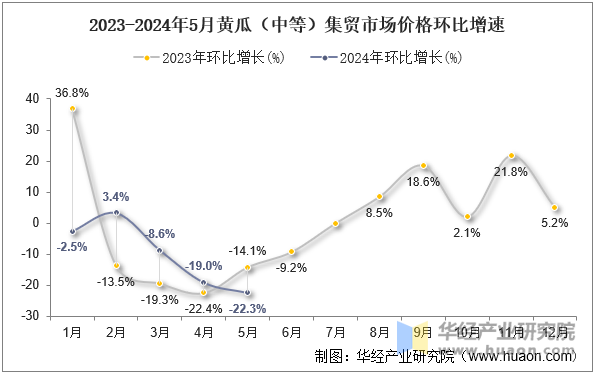 2023-2024年5月黄瓜（中等）集贸市场价格环比增速