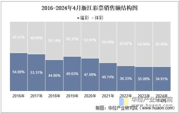 2016-2024年4月浙江彩票销售额结构图