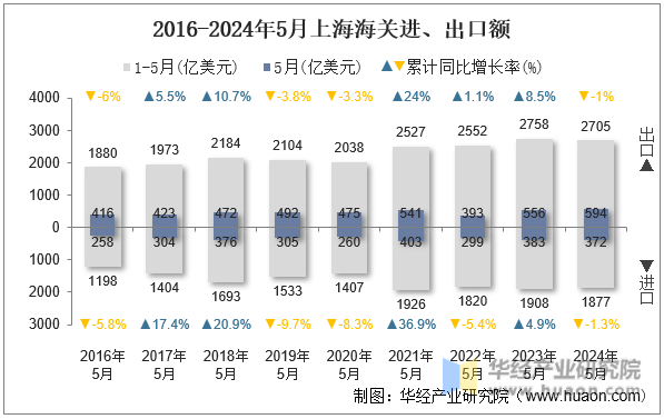 2016-2024年5月上海海关进、出口额