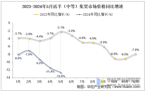 2023-2024年5月活羊（中等）集贸市场价格同比增速