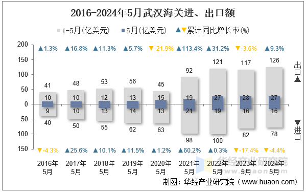 2016-2024年5月武汉海关进、出口额