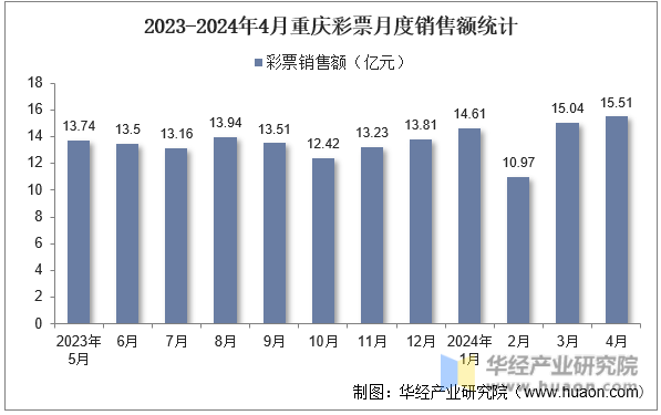 2023-2024年4月重庆彩票月度销售额统计
