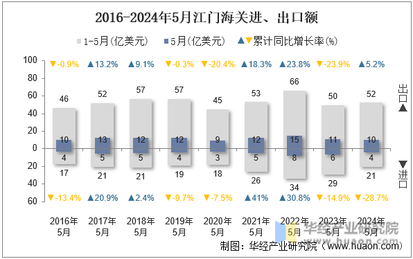 2016-2024年5月江门海关进、出口额