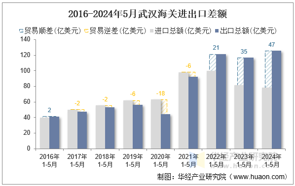 2016-2024年5月武汉海关进出口差额
