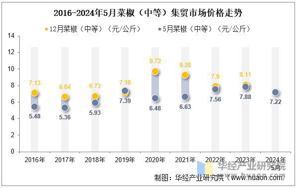 2016-2024年5月菜椒（中等）集贸市场价格走势