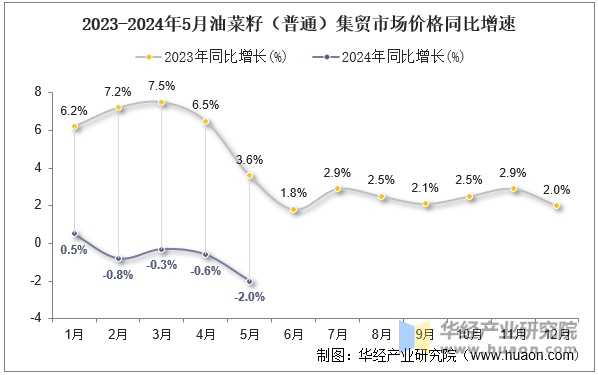 2023-2024年5月油菜籽（普通）集贸市场价格同比增速