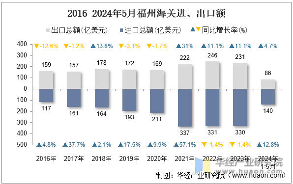 2016-2024年5月福州海关进、出口额