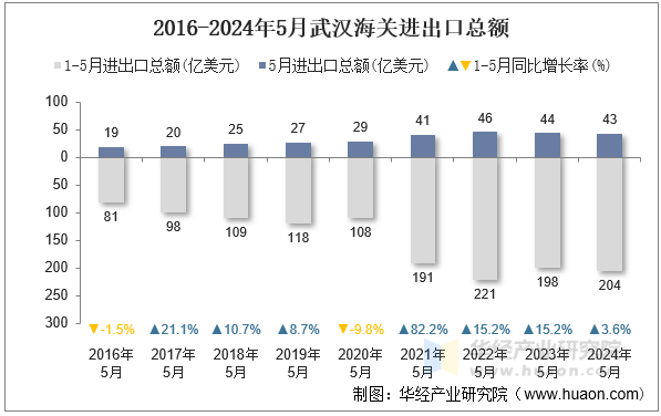 2016-2024年5月武汉海关进出口总额
