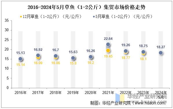2016-2024年5月草鱼（1-2公斤）集贸市场价格走势
