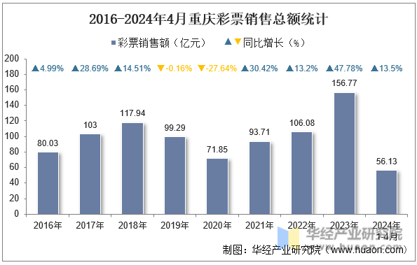 2016-2024年4月重庆彩票销售总额统计