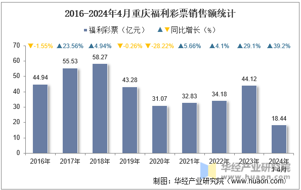 2016-2024年4月重庆福利彩票销售额统计