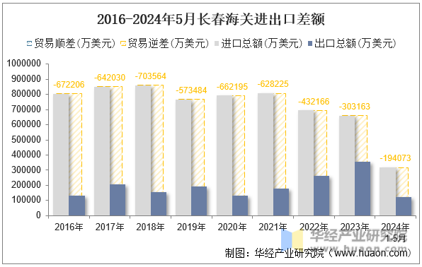2016-2024年5月长春海关进出口差额