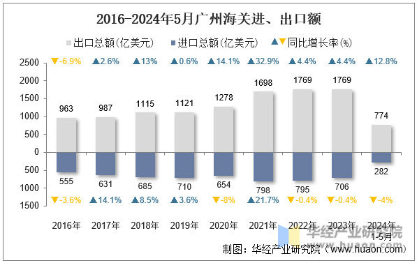 2016-2024年5月广州海关进、出口额