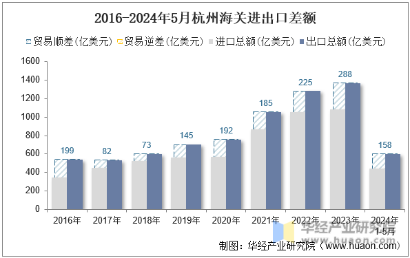 2016-2024年5月杭州海关进出口差额