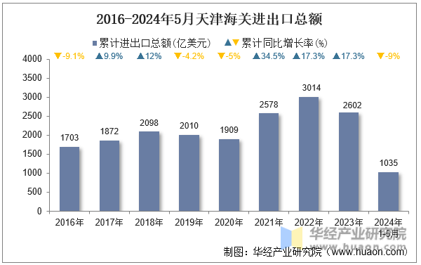 2016-2024年5月天津海关进出口总额