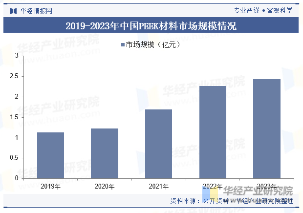 2019-2023年中国PEEK材料市场规模情况