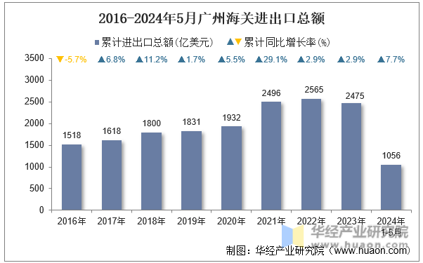 2016-2024年5月广州海关进出口总额