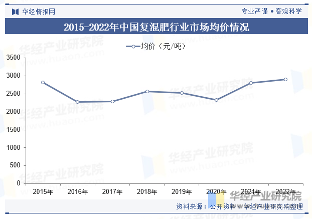 2015-2022年中国复混肥行业市场均价情况
