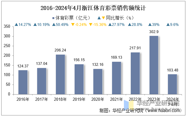 2016-2024年4月浙江体育彩票销售额统计
