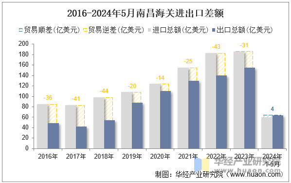 2016-2024年5月南昌海关进出口差额