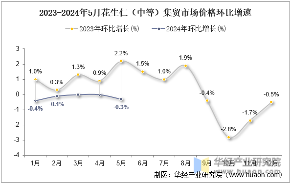 2023-2024年5月花生仁（中等）集贸市场价格环比增速