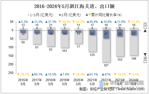 2016-2024年5月湛江海关进、出口额
