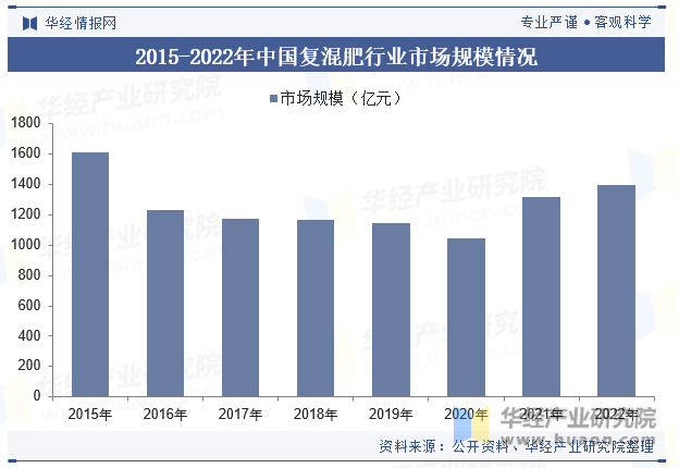 2015-2022年中国复混肥行业市场规模情况