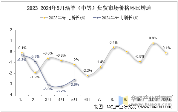 2023-2024年5月活羊（中等）集贸市场价格环比增速