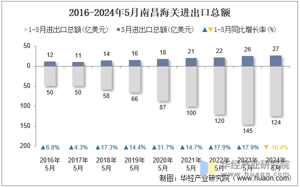 2016-2024年5月南昌海关进出口总额