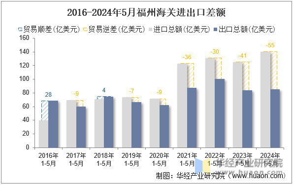 2016-2024年5月福州海关进出口差额