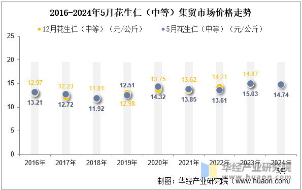 2016-2024年5月花生仁（中等）集贸市场价格走势