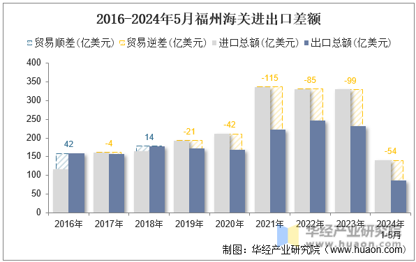 2016-2024年5月福州海关进出口差额