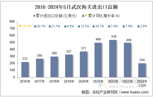 2016-2024年5月武汉海关进出口总额 2016-2024年5月武汉海关进出口总额