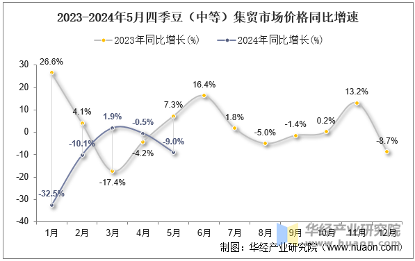 2023-2024年5月四季豆（中等）集贸市场价格同比增速