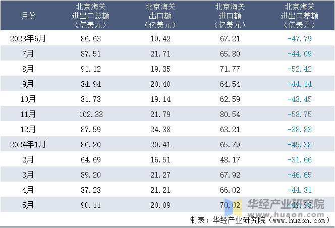 2023-2024年5月北京海关进出口月度情况统计表