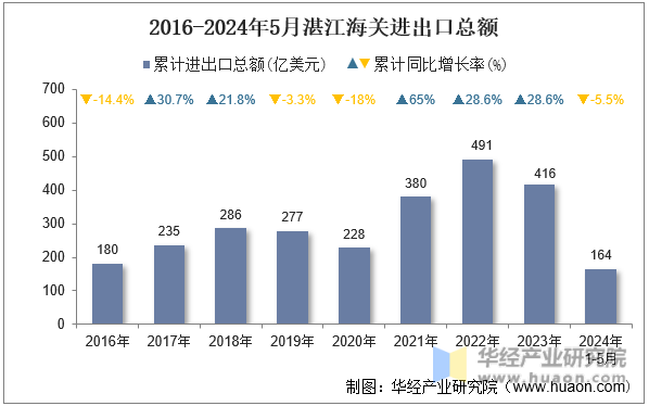 2016-2024年5月湛江海关进出口总额