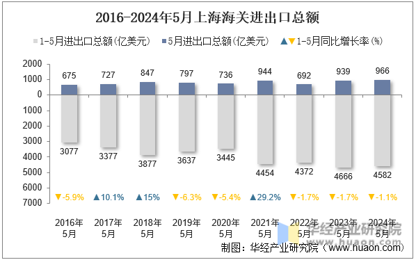2016-2024年5月上海海关进出口总额