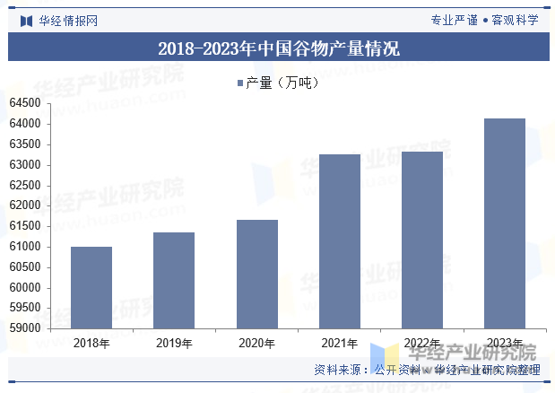 2018-2023年中国谷物产量情况