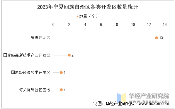 2023年宁夏回族自治区各类开发区数量统计