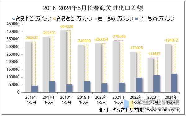 2016-2024年5月长春海关进出口差额