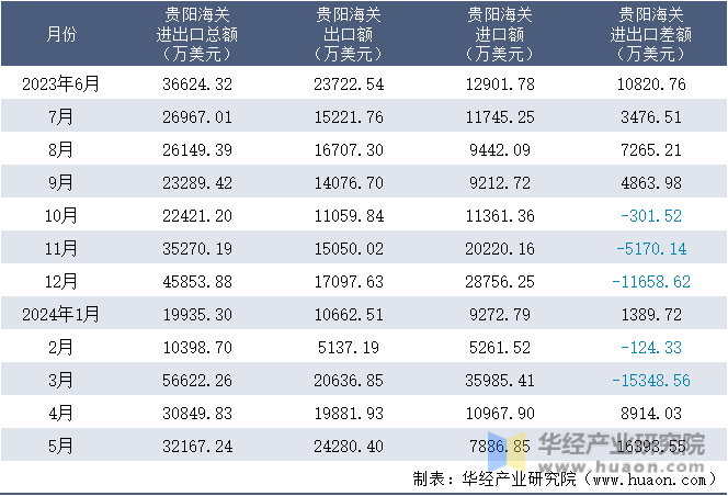 2023-2024年5月贵阳海关进出口月度情况统计表