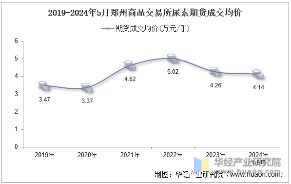 2019-2024年5月郑州商品交易所尿素期货成交均价