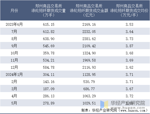 2023-2024年5月郑州商品交易所涤纶短纤期货成交情况统计表