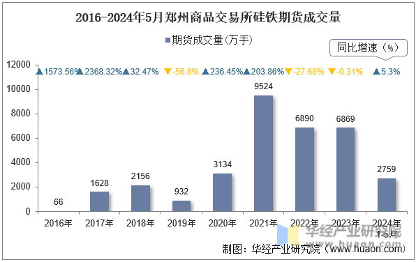 2016-2024年5月郑州商品交易所硅铁期货成交量