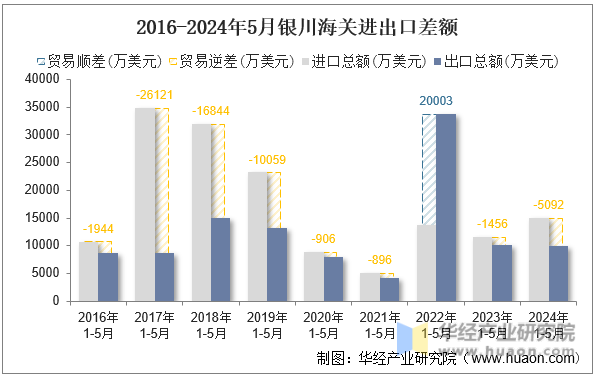 2016-2024年5月银川海关进出口差额