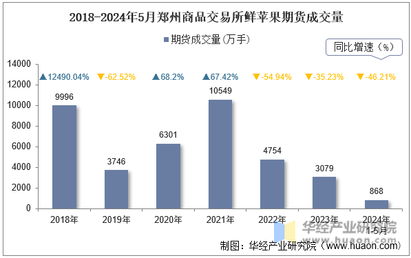 2018-2024年5月郑州商品交易所鲜苹果期货成交量