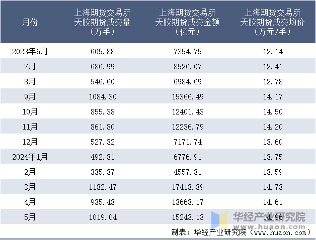 2023-2024年5月上海期货交易所天胶期货成交情况统计表