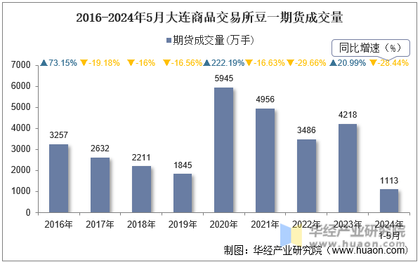 2016-2024年5月大连商品交易所豆一期货成交量