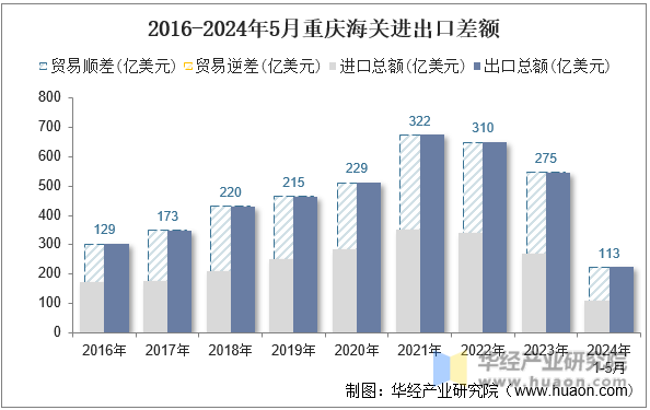 2016-2024年5月重庆海关进出口差额