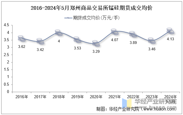 2016-2024年5月郑州商品交易所锰硅期货成交均价